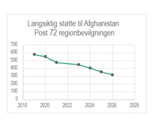 graf statsbudsjettet post 72 regionbevilgningen afghanistan